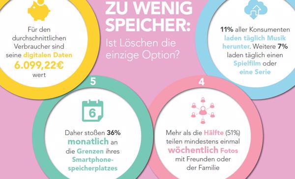 Ein Drittel der Endanwender stößt einmal im Monat an die Speichergrenzen ihres Mobilgeräts (Quelle/Bild: WD)