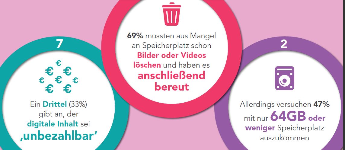 Ein Drittel der Endanwender meint sogar, dass ihr digitaler Content »unbezahlbar« sei (Quelle/Bild: WD)
