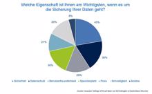 Acronis-Studie: der Familien-Datensicherungsbeauftragte kommt