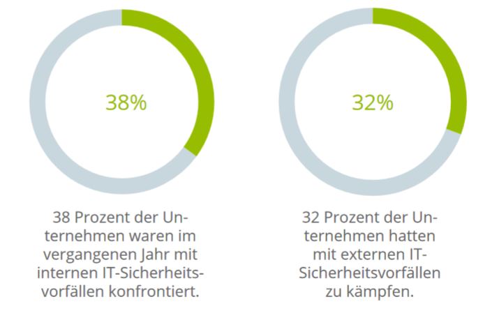 KMUs kämpften letztes Jahr mehr mit internen als externen Sicherheitsvorfällen (Bild/Quelle: Carbonite)