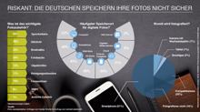Studie: Deutsche speichern ihre privaten Fotos viel zu unsicher
