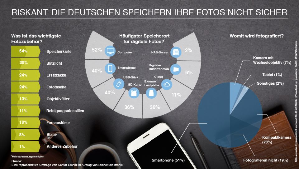 Das bevorzugen Deutsche beim Umgang mit ihren privaten Fotos (Bild/Quelle: reichelt elektronik)