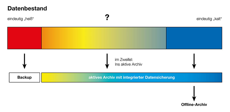 Paradigmenwechsel: Alle nicht eindeutig »heißen« Daten werden über ein aktives Archiv mit integrierter Datensicherung aus dem Primärspeicher und damit aus dem herkömmlichen Backup-Prozess herausgelöst (Grafik: FAST LTA)