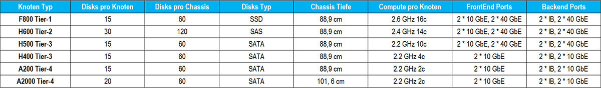 Concat Isilon Gen6 als Backup-Target mit dsmISI