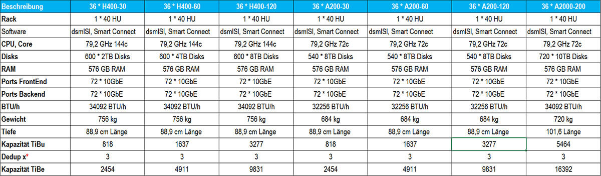 Concat Isilon Gen6 mit dsmISI-Leistungsparameter 