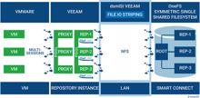 dsmISI für Veeam: Drastisch kürzere Backups dank XFS Reflink