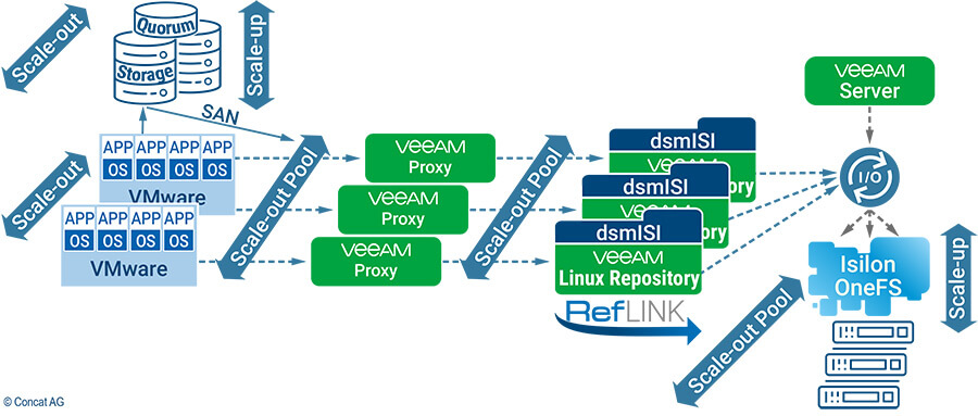 Mit dsmISI lassen sich Scale-out-NAS-Systeme (Dell PowerScale bzw. Isilon OneFS) im Vergleich zu Block Storage erheblich einfacher in Betrieb nehmen (Grafik: Concat).