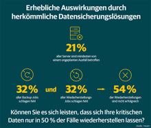 Veeam-Studie: 54 Prozent aller Daten-Backups schlagen fehl