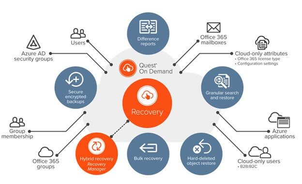 Der On-Demand-Service von Quest (ODR) bietet Recovery auf Anfrage (Quelle: Quest).