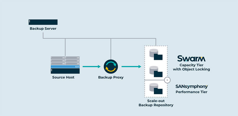 Objektspeicher eignet sich sowohl als Backup- als auch als Archiv-Ziel für Block-, File- und Objekt-erzeugte Daten (Grafik: DataCore).