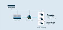 Effizienter und sicherer Backup-Speicher