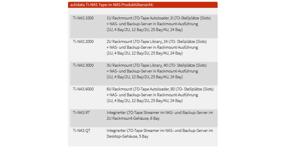 actidata Ti-NAS Tape-in-NAS Produktübersicht