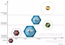 Backup-to-Disk: Zentrales Element der modernen Datensicherung