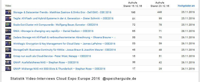 Dell EMC gewinnt die Challenge mit großem Abstand.