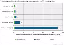 Klimawirkungen von Cloud-Diensten und Videostreaming