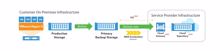 Synergy Systems offeriert Cloud-Backup für Veeam-Anwender