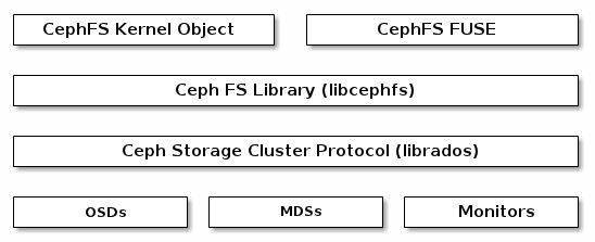 Architektur des Ceph-Filesystems (Bild: Inktank)