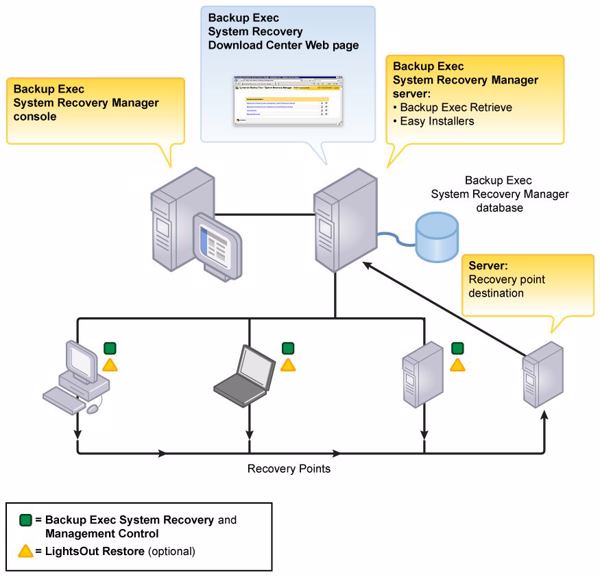So arbeitet der »Backup Exec System Recovery Manager« (Bild: Symantec)