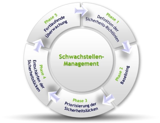 Regelprozess: IT-Sicherheit fängt beim Schwachstellenmanagement an (Bild: Datakom)