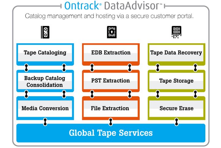 Architektur des »DataAdvisor«: Die Lösung fasst archivierte Backup-Verzeichnisse aus verschiedenen Systemen und Medien zu einem einzigen Bestandsverzeichnis zusammen (Bild: Kroll Ontrack)