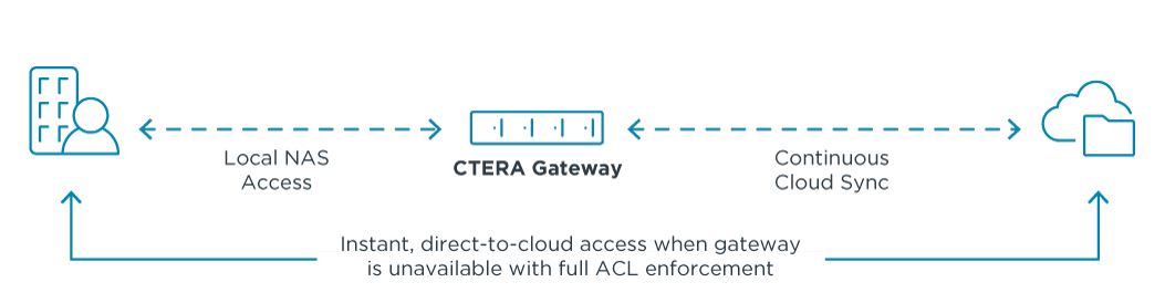 Zero-Minute-Cloud-Disaster-Recovery flutscht vor allem bestens mit Windows-ACLs (Bild: Ctera Networks)