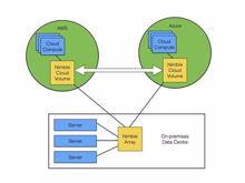 Konkurrenz für AWS und Azure: Nimble startet eigene Multi-Cloud