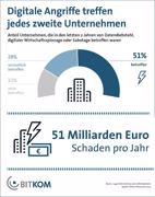 Cyberangriffe: Verwundbarkeit trifft auf Sorglosigkeit