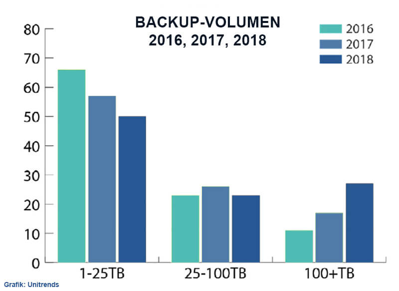 2018 müssen doppelt so viele Firmen über 100 TByte sichern, als noch vor 2 Jahren (Grafik: Unitrends).