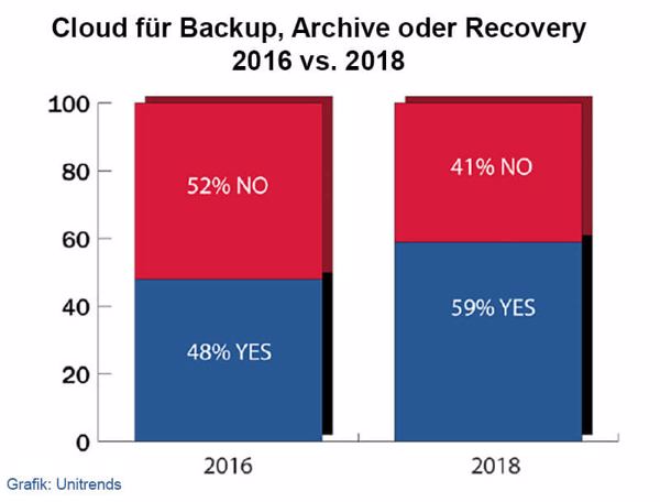 Die Cloud-Nutzung steigt (Grafik: Unitrends).
