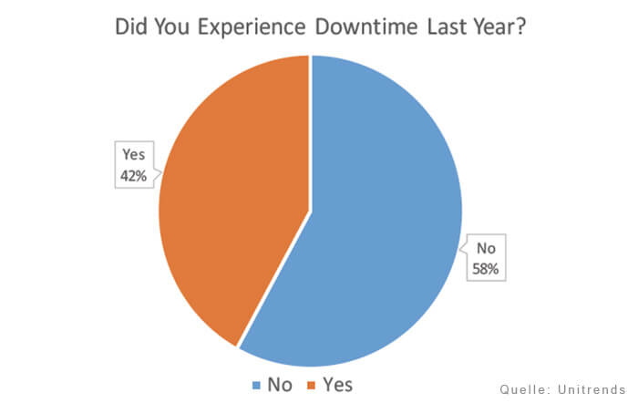 Über 40 Prozent der Studienteilnehmer verzeichnen Downtimes (Quelle: Unitrends).