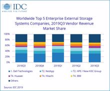 IDC: Markt für Enterprise-Storage schrumpft zweistellig