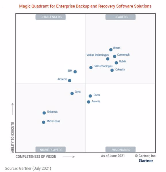 artner Magic Quadrant zur aktuellen Position der Anbieter für Enterprise-Backup-Software (Quelle: Gartner).